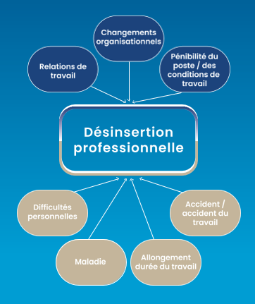 Prévention de désinsertion professionnelle